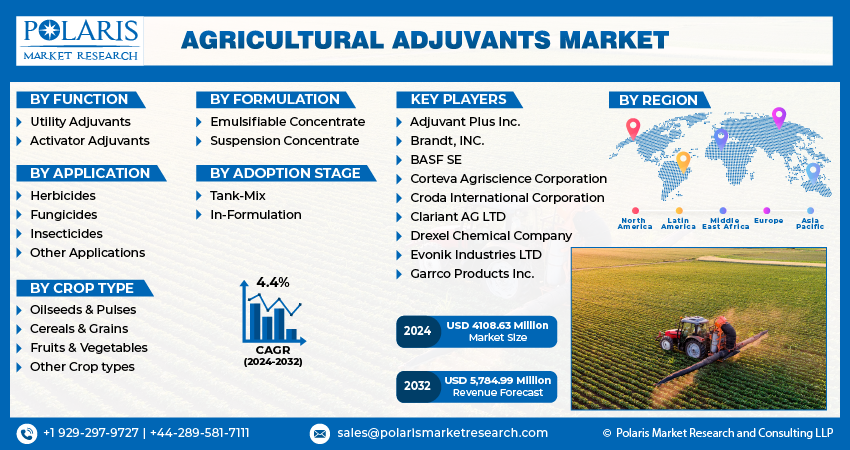 Agricultural Adjuvants Market Info